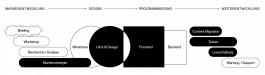 Webagentur Webentwicklung Ablauf